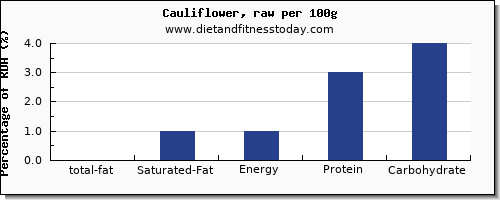 total fat and nutrition facts in fat in cauliflower per 100g